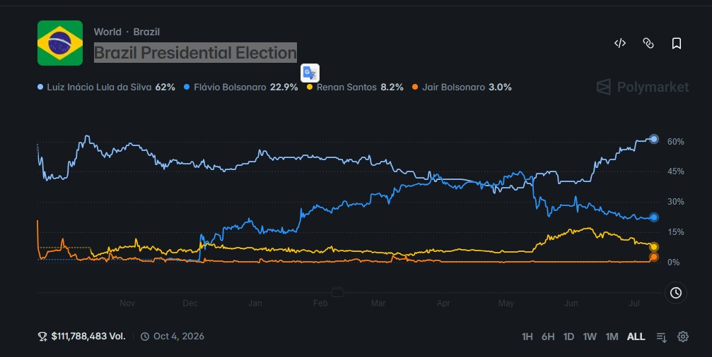 Polymarket odds chart for the Brazil Presidential Election showing Lula, Flávio Bolsonaro, and Renan Santos